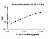 Human Uromodulin/umod ELISA Kit PicoKine® Boster Bio