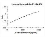 Human Uromodulin/umod ELISA Kit PicoKine® Boster Bio