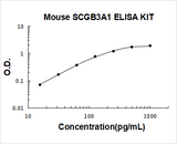 Mouse SCGB3A1 ELISA Kit PicoKine® Boster Bio