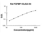 Rat FGFBP1 ELISA Kit PicoKine® Boster Bio