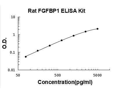 Rat FGFBP1 ELISA Kit PicoKine® Boster Bio