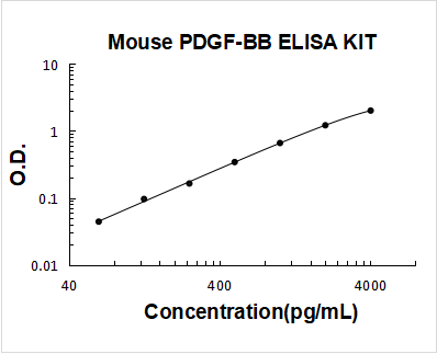 Mouse PDGF-BB ELISA Kit PicoKine® Boster Bio