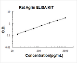 Rat Agrin ELISA Kit PicoKine® Boster Bio