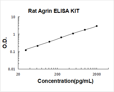 Rat Agrin ELISA Kit PicoKine® Boster Bio