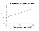 Human PDGF-DD ELISA Kit PicoKine® Boster Bio