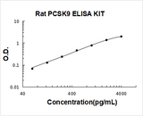 Rat PCSK9 ELISA Kit PicoKine® Boster Bio