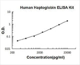Human Haptoglobin ELISA Kit PicoKine® Boster Bio