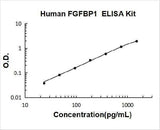 Human FGFBP1 ELISA Kit PicoKine® Boster Bio