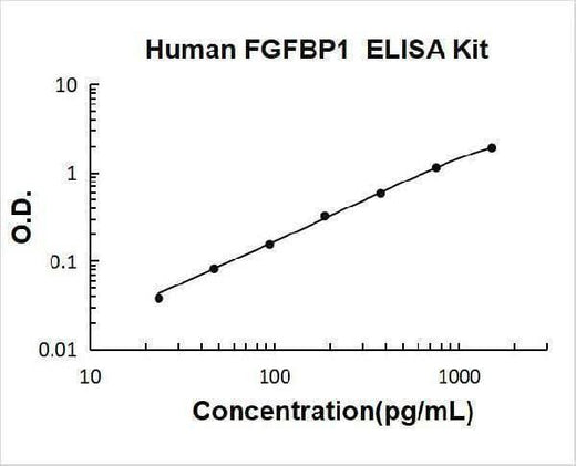 Human FGFBP1 ELISA Kit PicoKine® Boster Bio