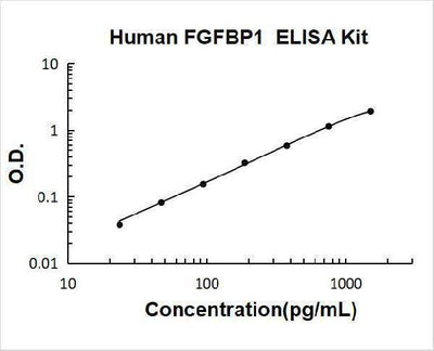 Human FGFBP1 ELISA Kit PicoKine® Boster Bio