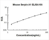 Mouse Serpin A1 ELISA Kit PicoKine® Boster Bio