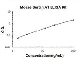 Mouse Serpin A1 ELISA Kit PicoKine® Boster Bio