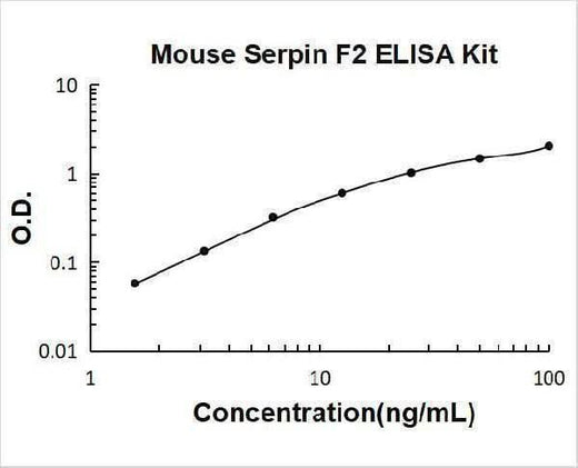 Mouse Serpin F2/alpha 2-Antiplasmin/SERPINF2 ELISA Kit PicoKine® Boster Bio