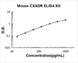 Mouse CXADR ELISA Kit PicoKine® Boster Bio