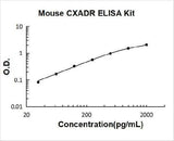 Mouse CXADR ELISA Kit PicoKine® Boster Bio