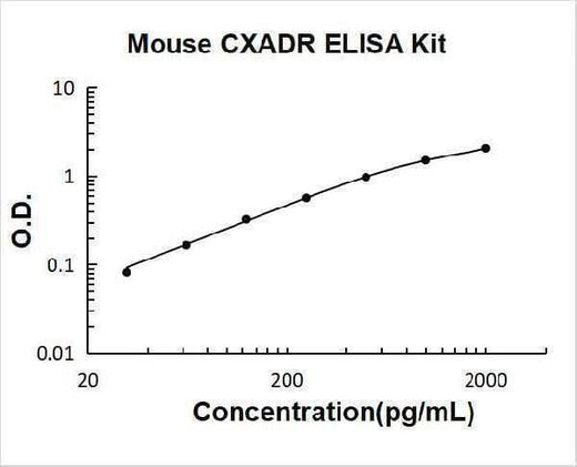 Mouse CXADR ELISA Kit PicoKine® Boster Bio
