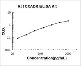 Rat CXADR ELISA Kit PicoKine® Boster Bio