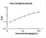 Rat CXADR ELISA Kit PicoKine® Boster Bio