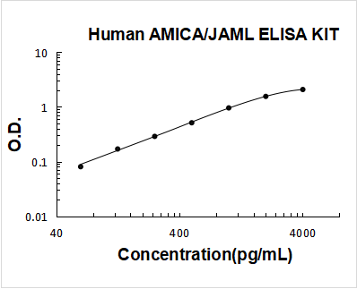 Human AMICA/JAML ELISA Kit PicoKine® Boster Bio