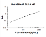 Rat SEMA3F/Semaphorin-3F ELISA Kit PicoKine® Boster Bio