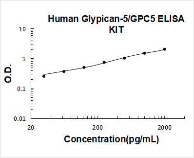Human Glypican-5/GPC5 ELISA Kit PicoKine® Boster Bio