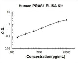 Human PROS1 / Protein S ELISA Kit PicoKine® Boster Bio