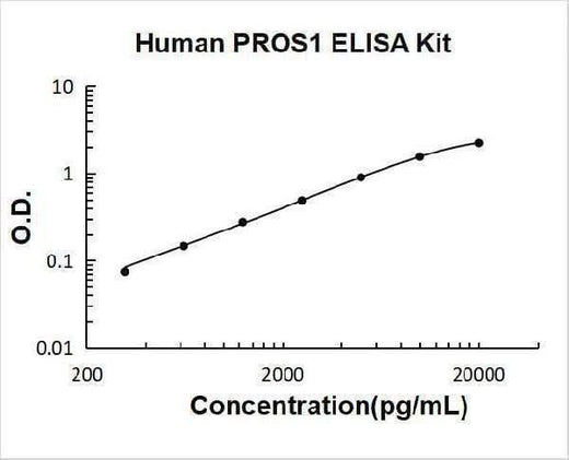 Human PROS1 / Protein S ELISA Kit PicoKine® Boster Bio