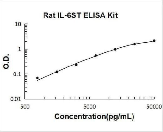 Rat IL6ST ELISA Kit PicoKine® Boster Bio