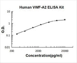 Human VWF-A2/VWF ELISA Kit PicoKine® Boster Bio