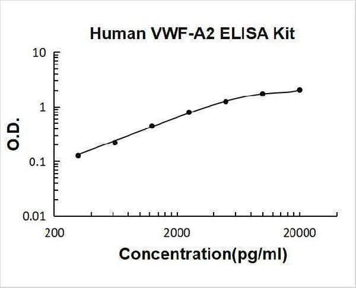 Human VWF-A2/VWF ELISA Kit PicoKine® Boster Bio