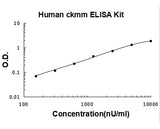 Human ckmm ELISA Kit PicoKine® Boster Bio