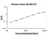 Human ckmm ELISA Kit PicoKine® Boster Bio