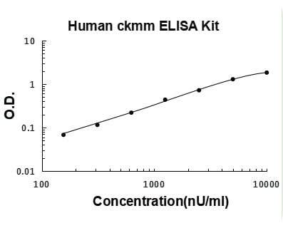 Human ckmm ELISA Kit PicoKine® Boster Bio