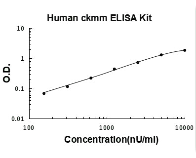 Human ckmm ELISA Kit PicoKine® Boster Bio