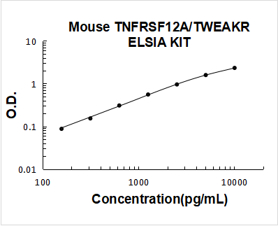 Mouse TNFRSF12A/TWEAKR ELISA Kit PicoKine® Boster Bio