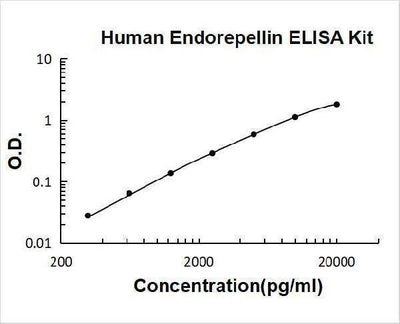 Human Endorepellin/HSPG2 ELISA Kit PicoKine® Boster Bio