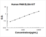 Human PAM ELISA Kit PicoKine® Boster Bio
