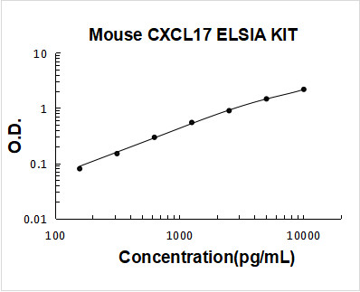 Mouse CXCL17 ELISA Kit PicoKine® Boster Bio