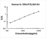 Human IL-1RAcP/IL-1R3/IL1RAP ELISA Kit PicoKine® Boster Bio
