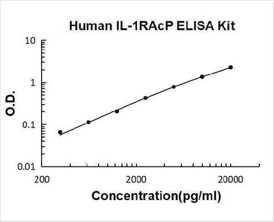 Human IL-1RAcP/IL-1R3/IL1RAP ELISA Kit PicoKine® Boster Bio