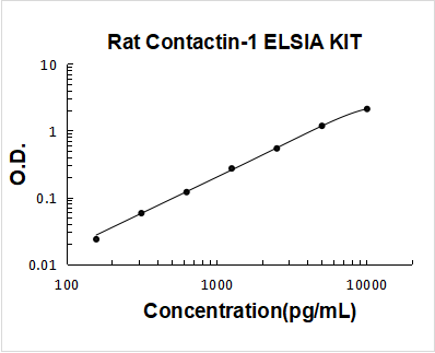 Rat Contactin-1 ELISA Kit PicoKine® Boster Bio