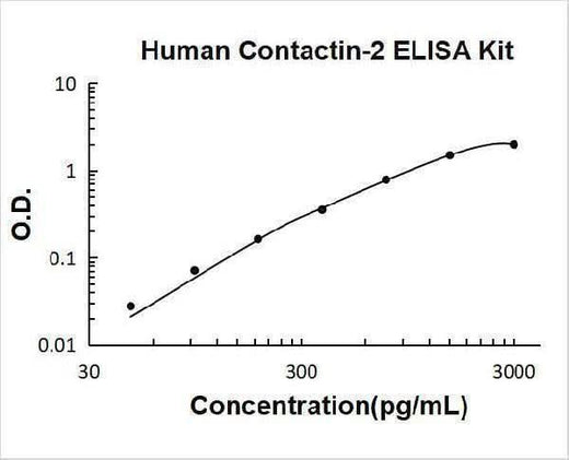 Human Contactin-2 ELISA Kit PicoKine® Boster Bio