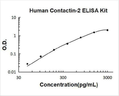 Human Contactin-2 ELISA Kit PicoKine® Boster Bio