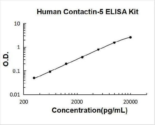 Human Contactin-5 ELISA Kit PicoKine® Boster Bio