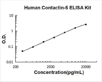 Human Contactin-5 ELISA Kit PicoKine® Boster Bio