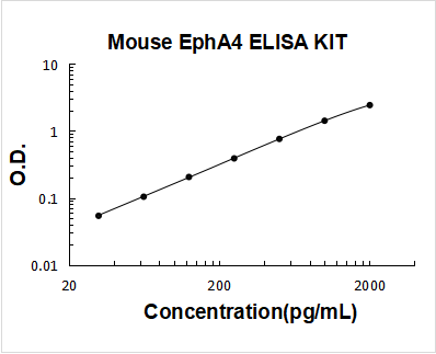 Mouse EphA4 ELISA Kit PicoKine® Boster Bio