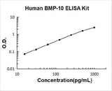 Human BMP-10 ELISA Kit PicoKine® Boster Bio