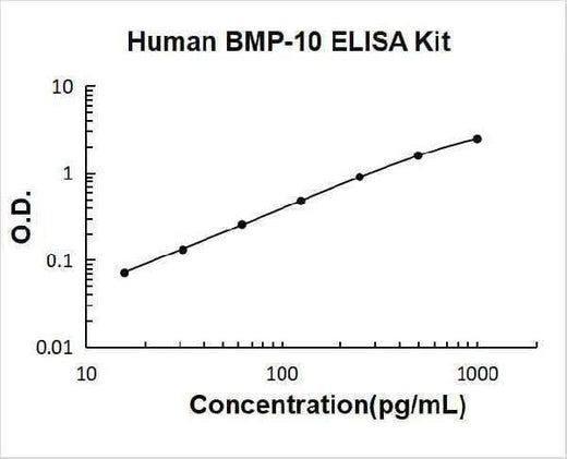 Human BMP-10 ELISA Kit PicoKine® Boster Bio