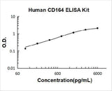 Human CD164 ELISA Kit PicoKine® Boster Bio