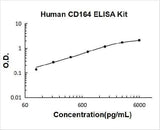 Human CD164 ELISA Kit PicoKine® Boster Bio